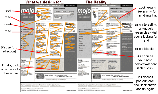 How users use website